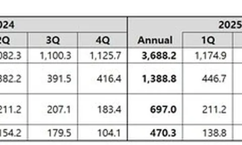 Coway công bố kết quả tài chính quý 3 năm tài chính 2025
