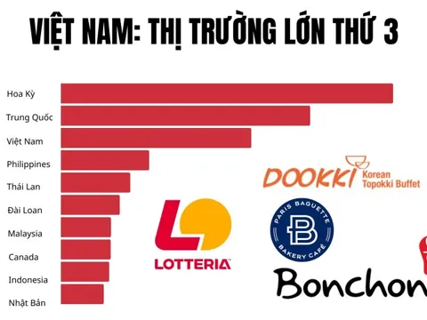 Việt Nam chỉ đứng sau Mỹ và Trung Quốc, vượt xa Thái Lan, Philippines trong một ngành tỷ đô